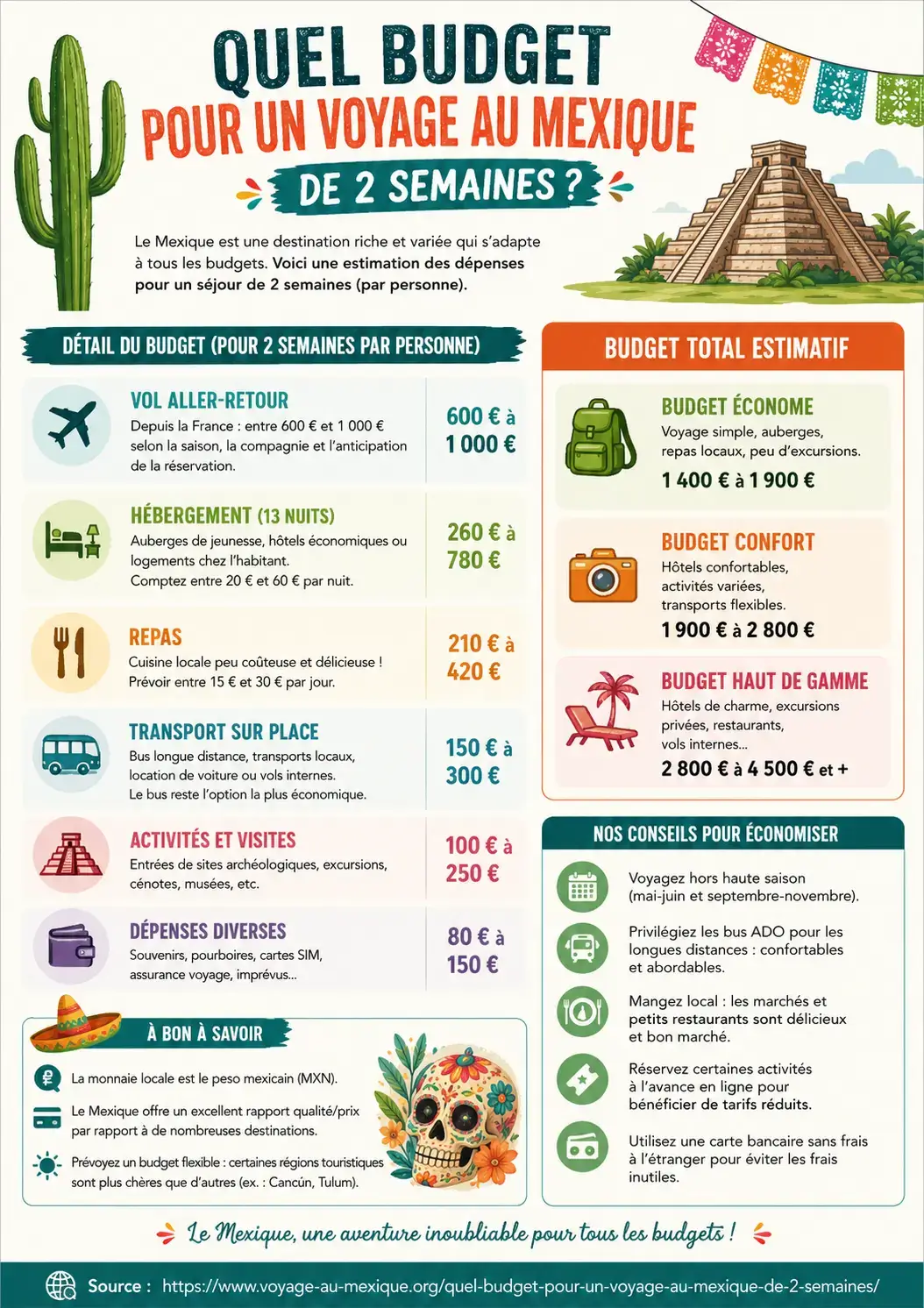 Quel budget pour un voyage au Mexique de 2 semaines - infographie