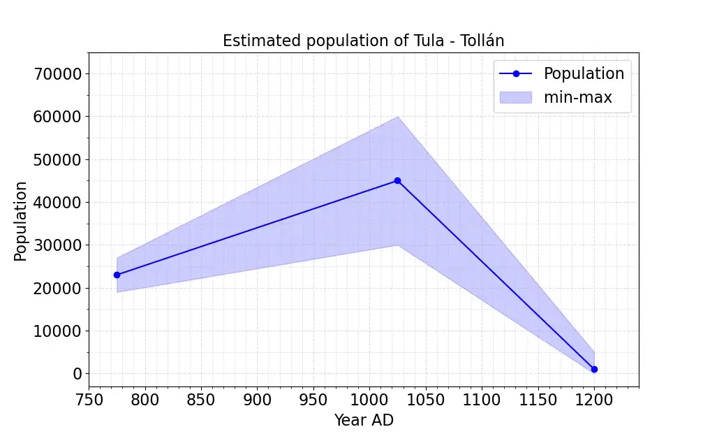 Tula